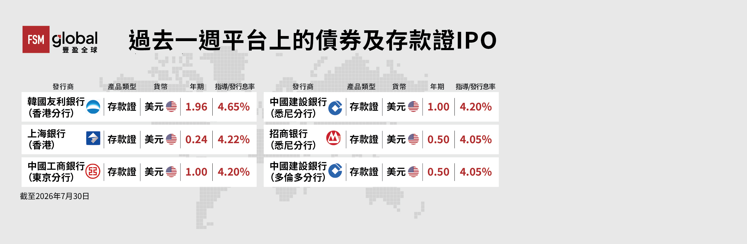 FSM Global豐盈全球過去一週平台上的債券及存款證IPO
